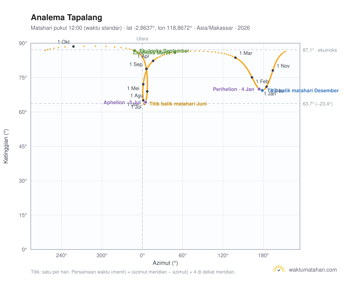Grafik analema Tapalang: Matahari pukul 12:00 (waktu standar) sepanjang tahun