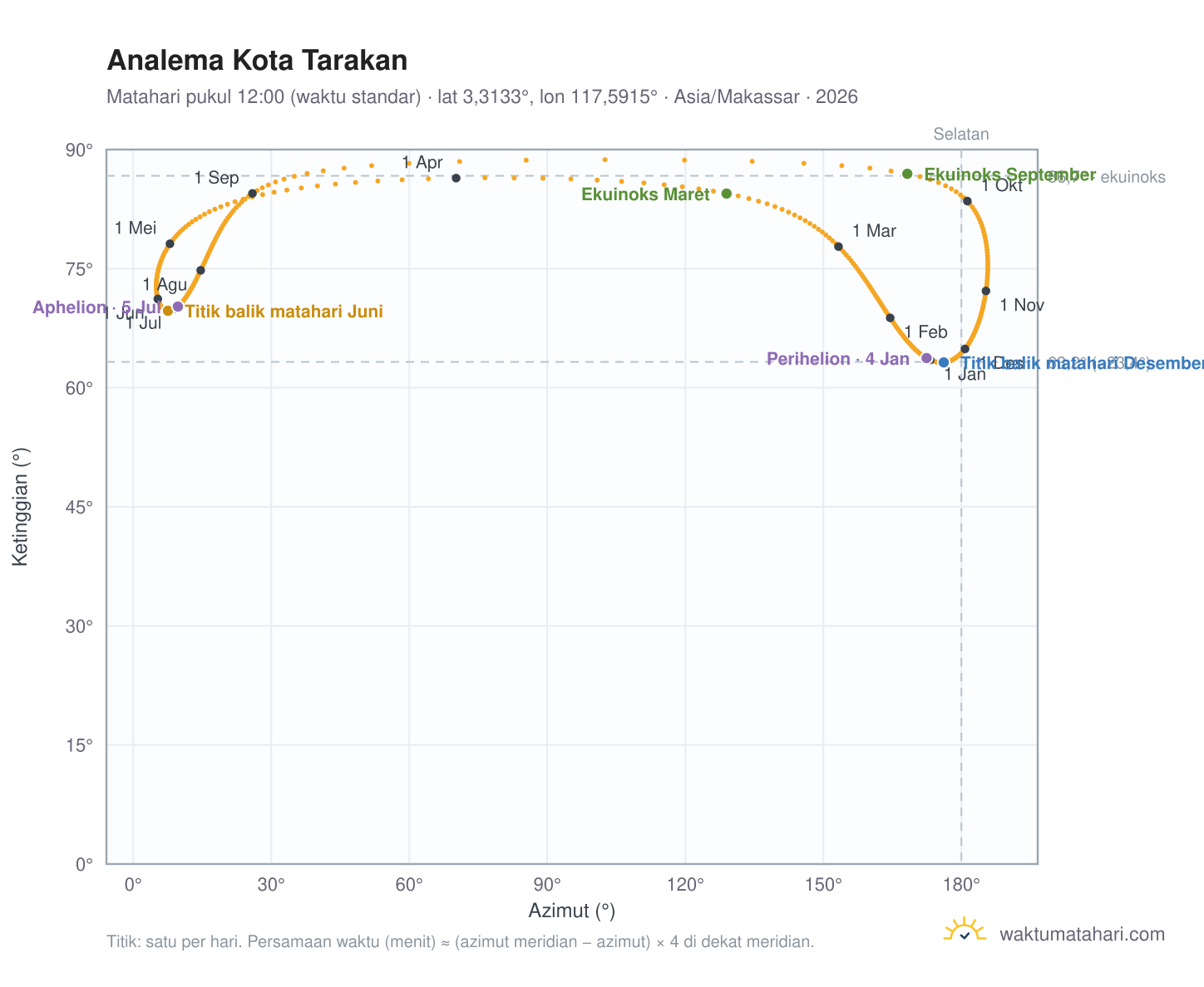 Grafik analema Kota Tarakan: Matahari pukul 12:00 (waktu standar) sepanjang tahun