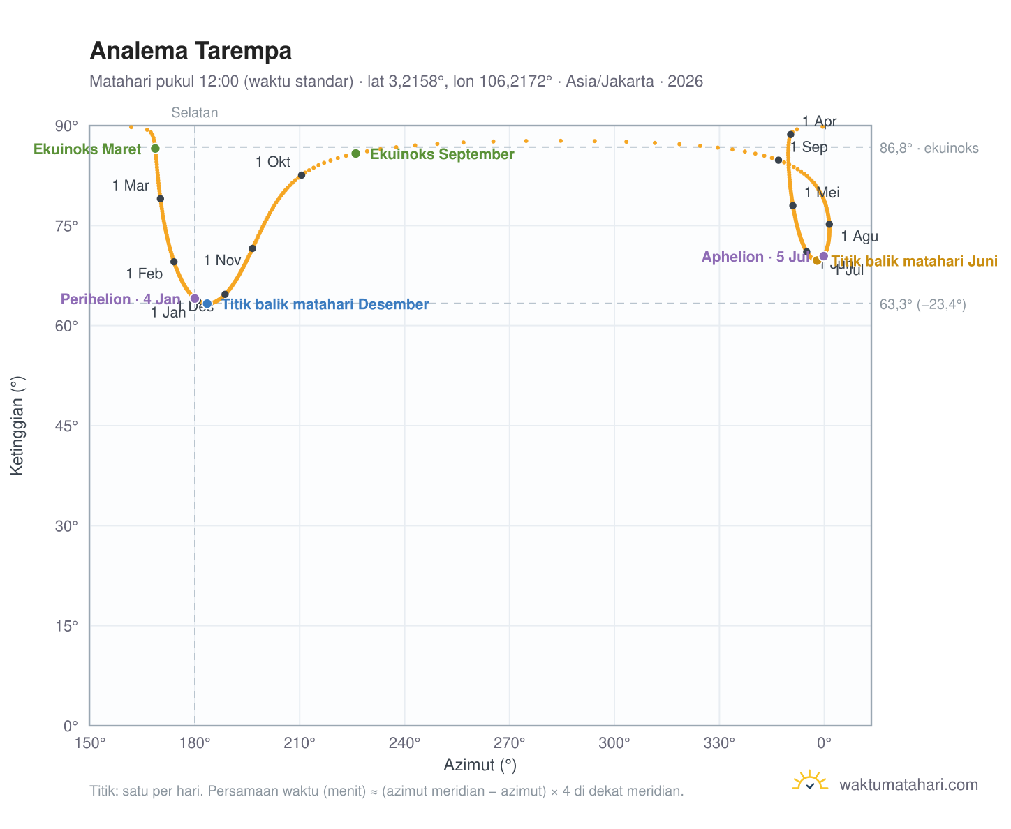 Grafik analema Tarempa: Matahari pukul 12:00 (waktu standar) sepanjang tahun