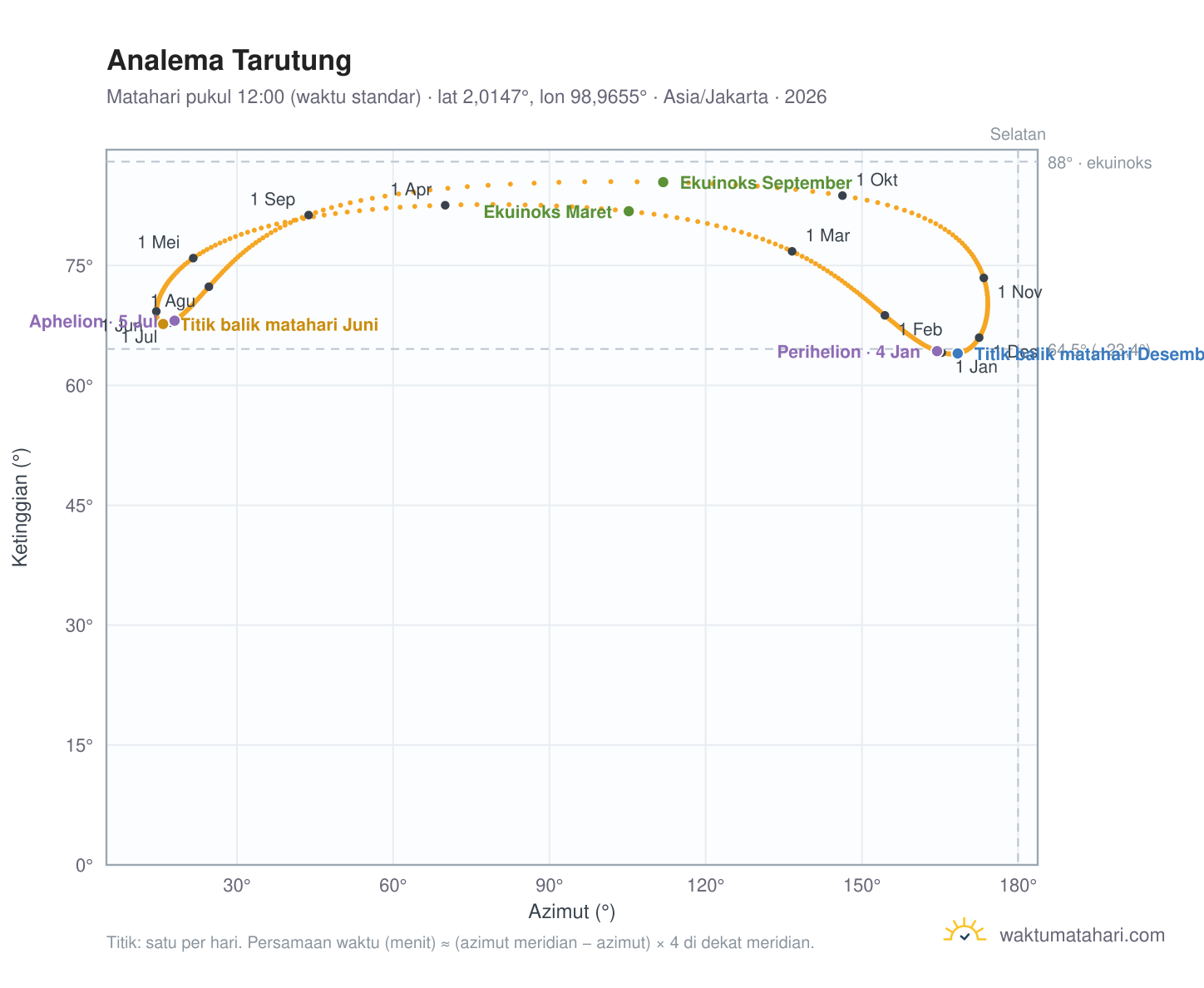 Grafik analema Tarutung: Matahari pukul 12:00 (waktu standar) sepanjang tahun
