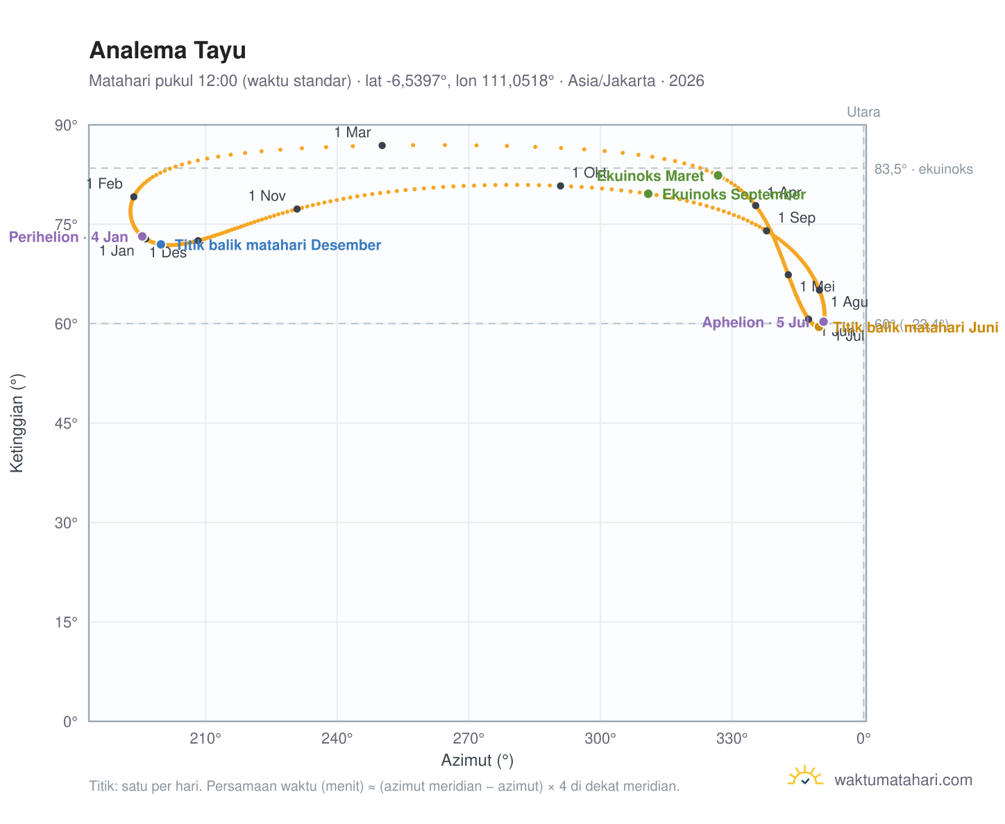 Grafik analema Tayu: Matahari pukul 12:00 (waktu standar) sepanjang tahun