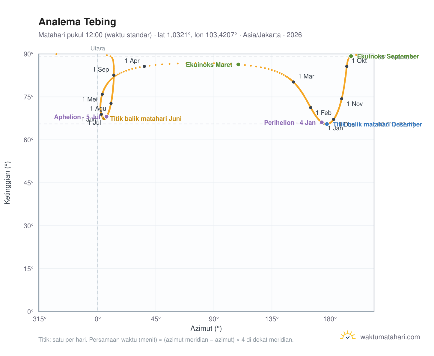 Grafik analema Tebing: Matahari pukul 12:00 (waktu standar) sepanjang tahun