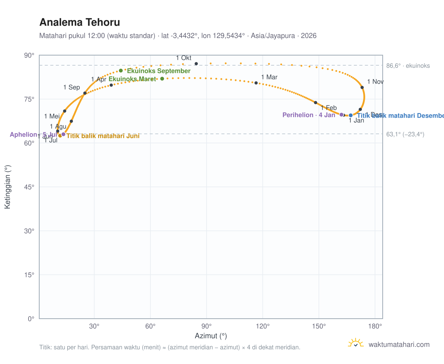 Grafik analema Tehoru: Matahari pukul 12:00 (waktu standar) sepanjang tahun