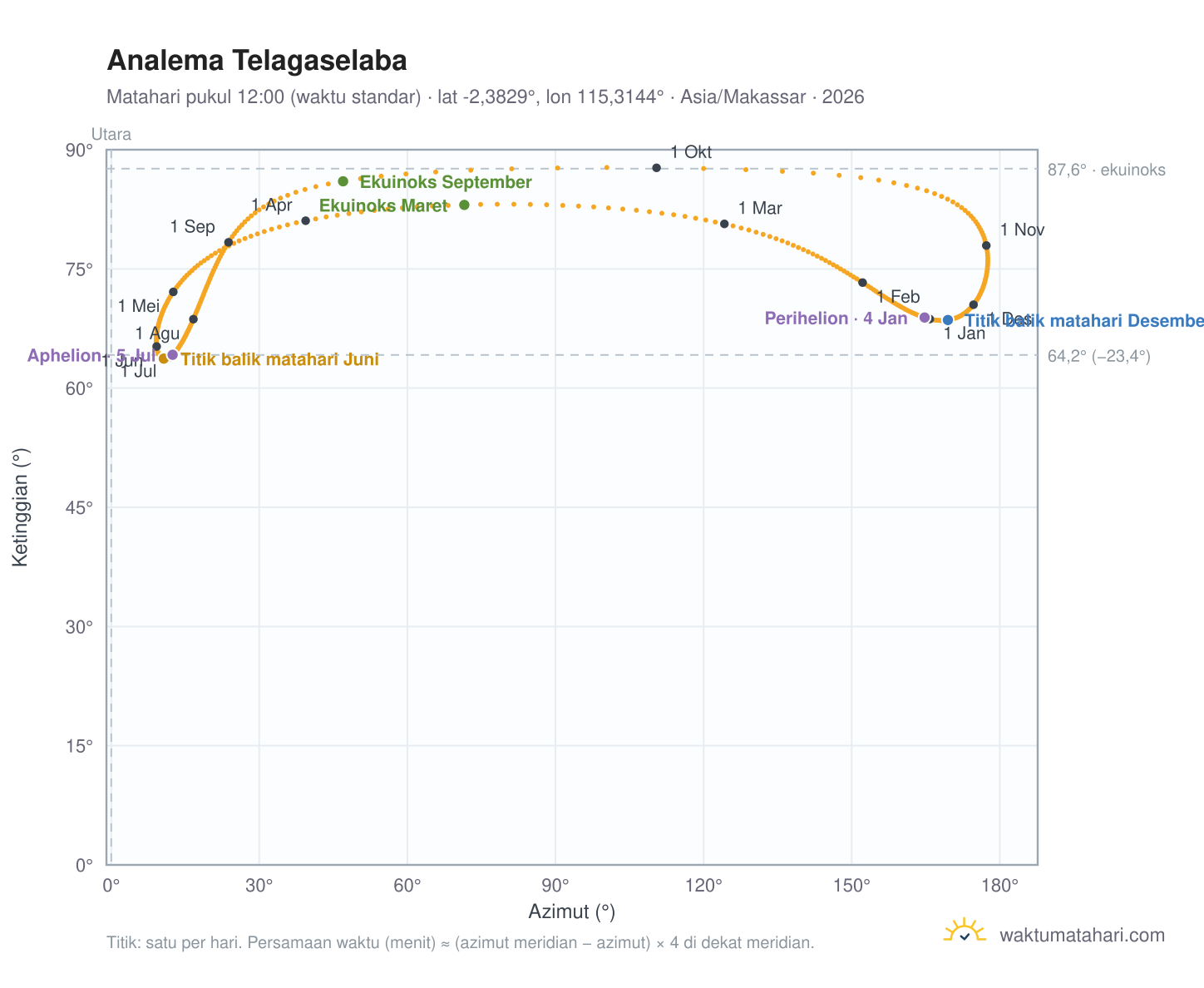 Grafik analema Telagaselaba: Matahari pukul 12:00 (waktu standar) sepanjang tahun