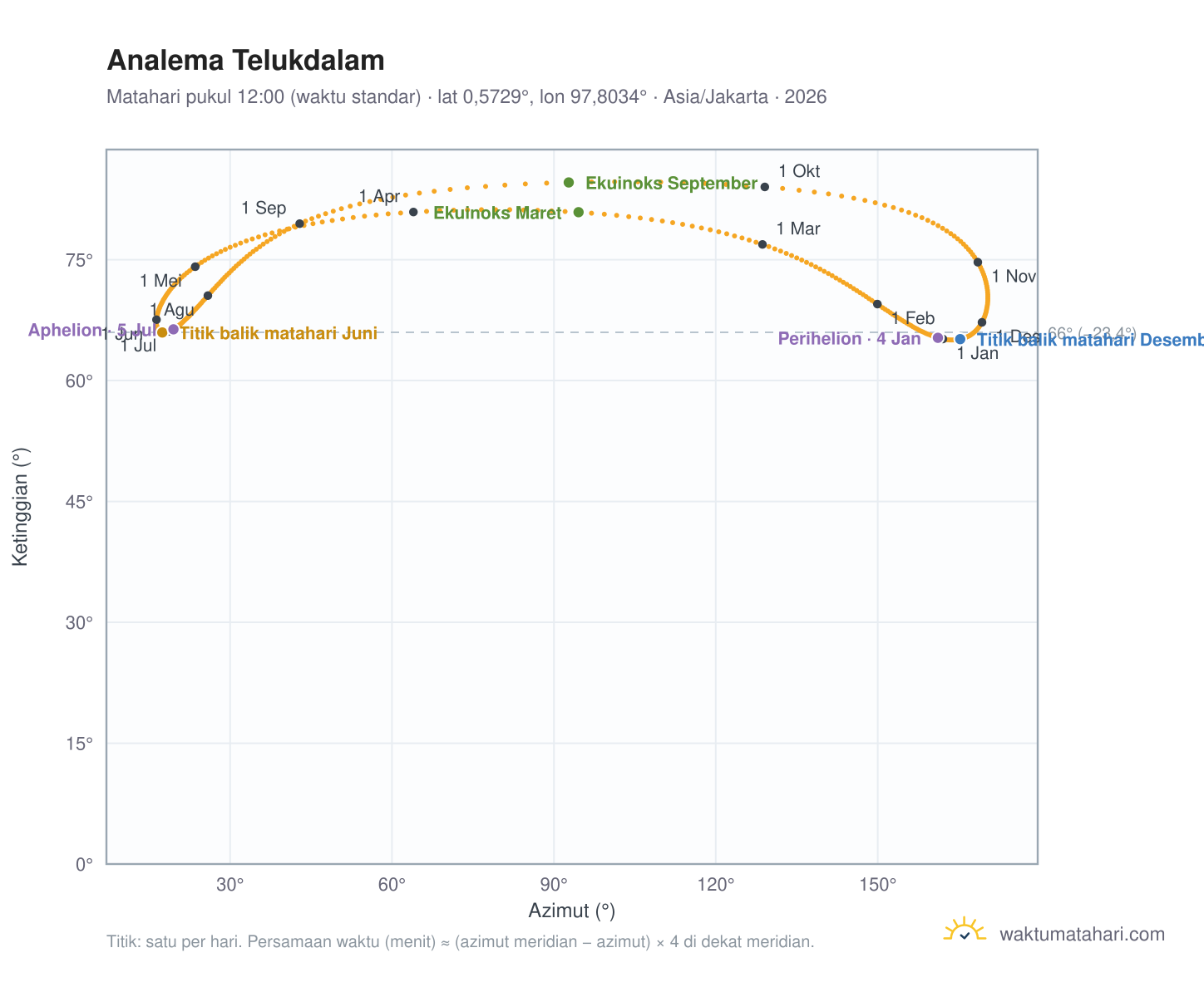 Grafik analema Telukdalam: Matahari pukul 12:00 (waktu standar) sepanjang tahun