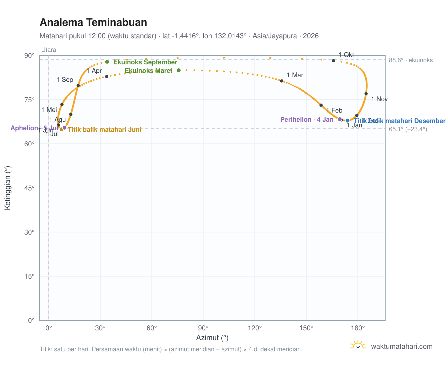 Grafik analema Teminabuan: Matahari pukul 12:00 (waktu standar) sepanjang tahun