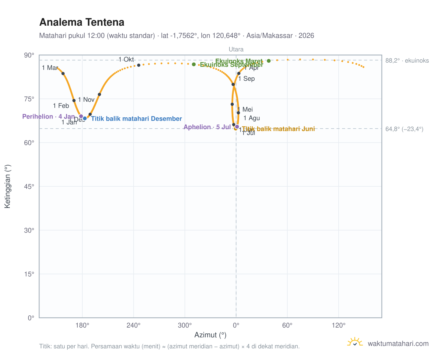 Grafik analema Tentena: Matahari pukul 12:00 (waktu standar) sepanjang tahun