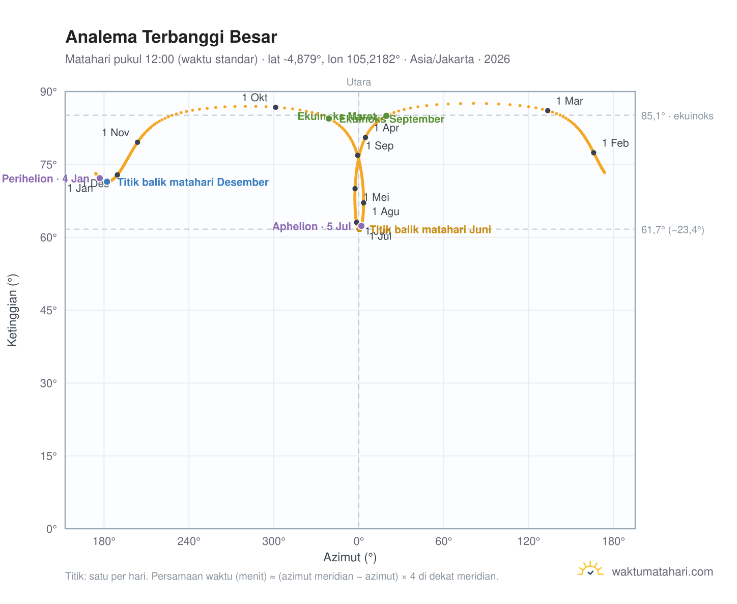 Grafik analema Terbanggi Besar: Matahari pukul 12:00 (waktu standar) sepanjang tahun