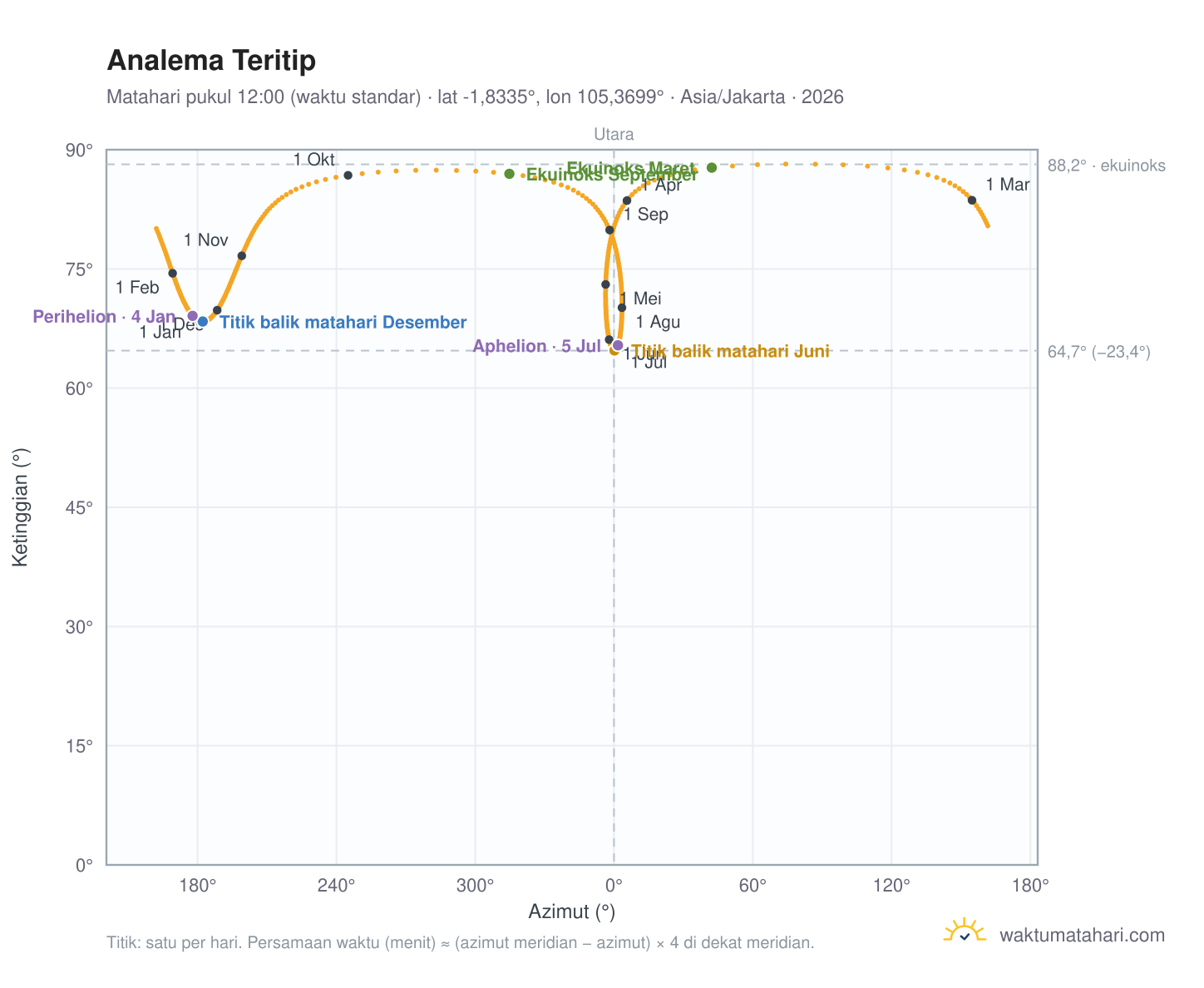 Grafik analema Teritip: Matahari pukul 12:00 (waktu standar) sepanjang tahun
