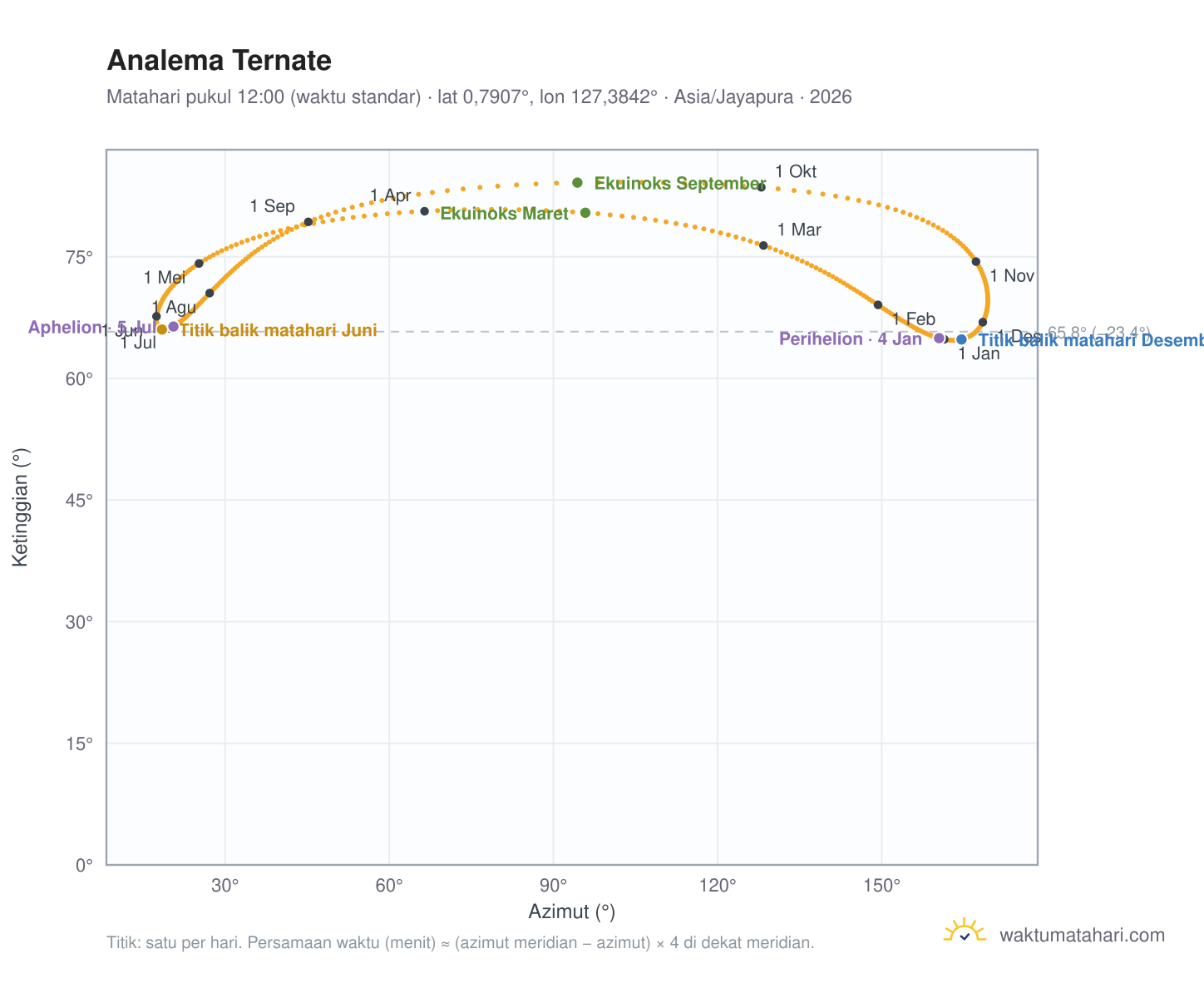 Grafik analema Ternate: Matahari pukul 12:00 (waktu standar) sepanjang tahun