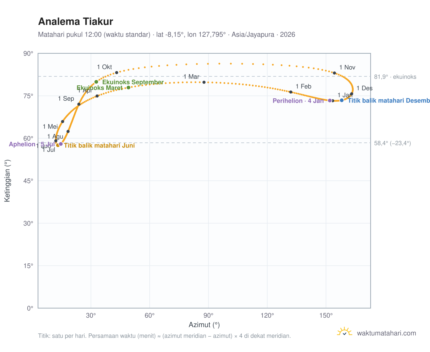 Grafik analema Tiakur: Matahari pukul 12:00 (waktu standar) sepanjang tahun