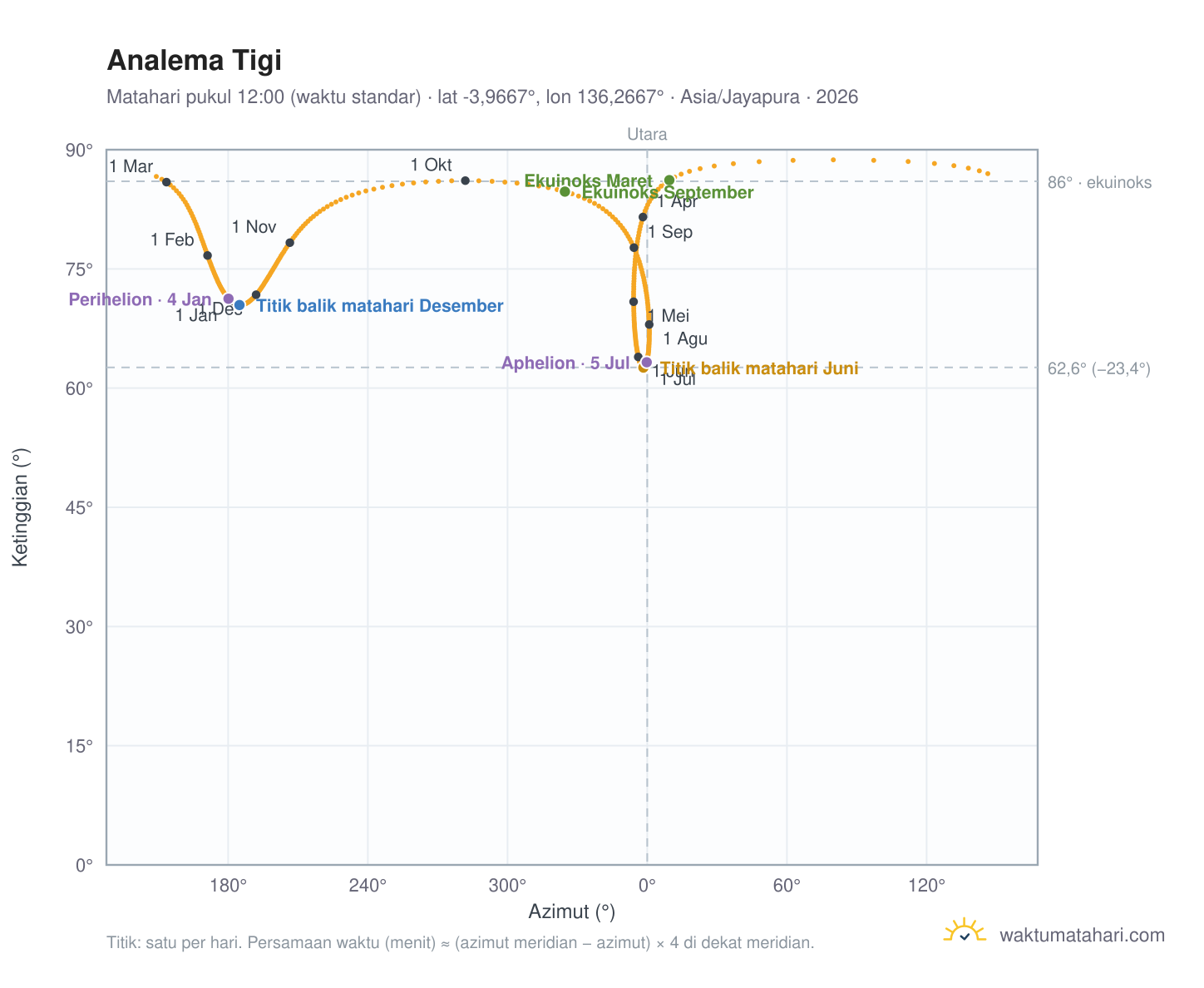 Grafik analema Tigi: Matahari pukul 12:00 (waktu standar) sepanjang tahun