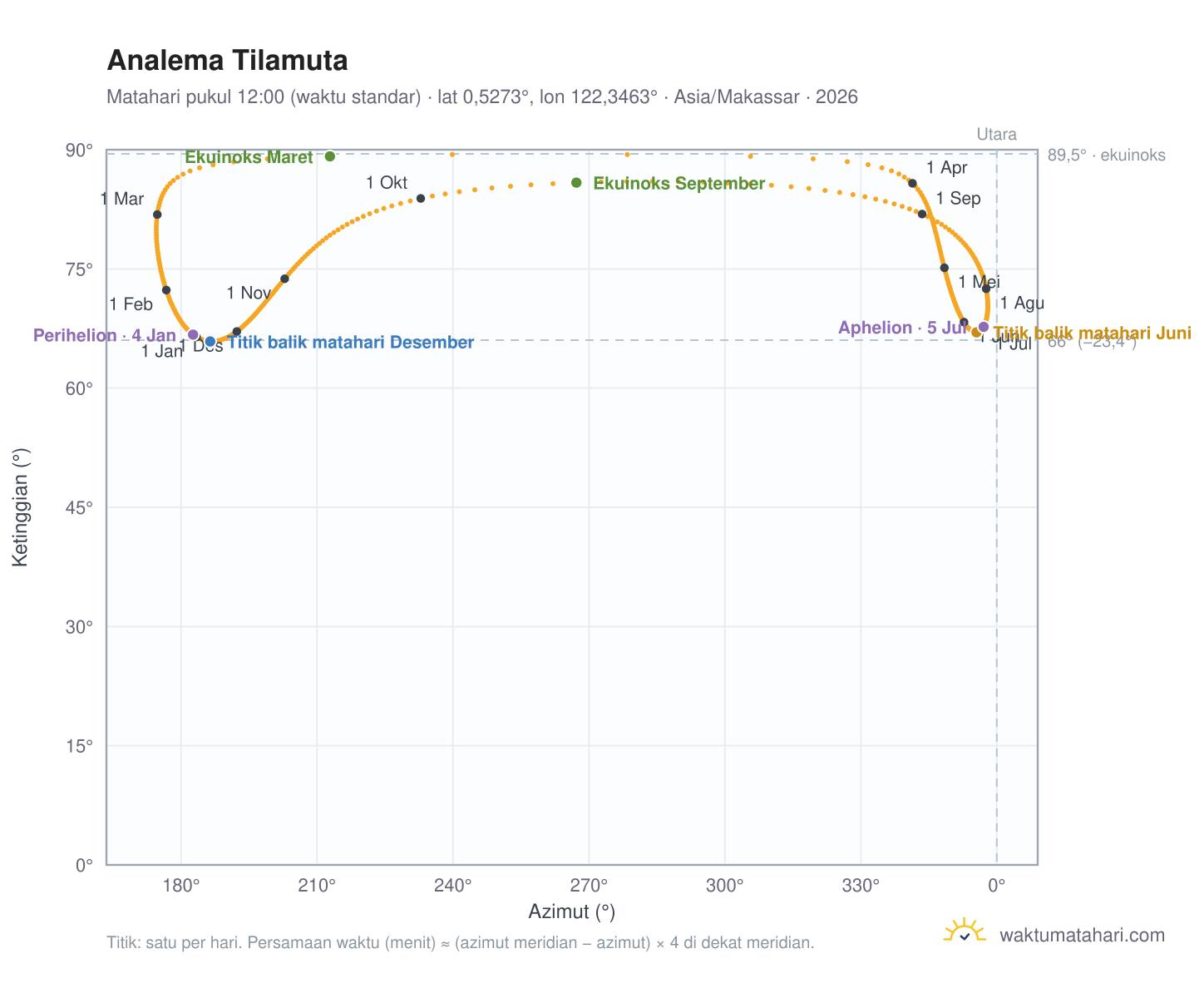 Grafik analema Tilamuta: Matahari pukul 12:00 (waktu standar) sepanjang tahun