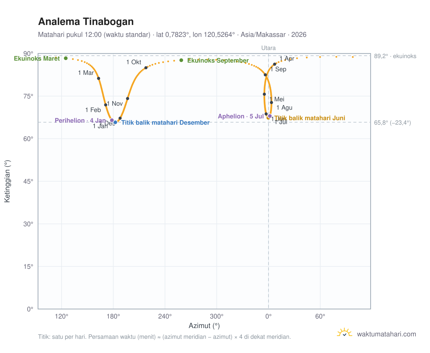 Grafik analema Tinabogan: Matahari pukul 12:00 (waktu standar) sepanjang tahun