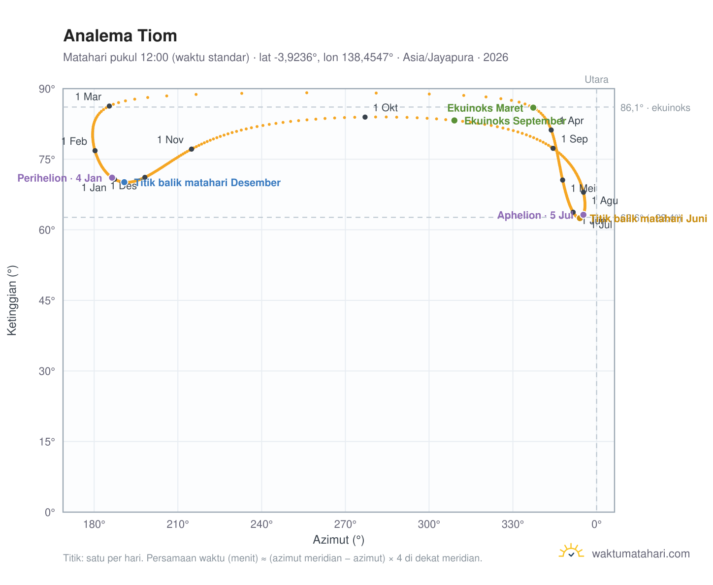 Grafik analema Tiom: Matahari pukul 12:00 (waktu standar) sepanjang tahun