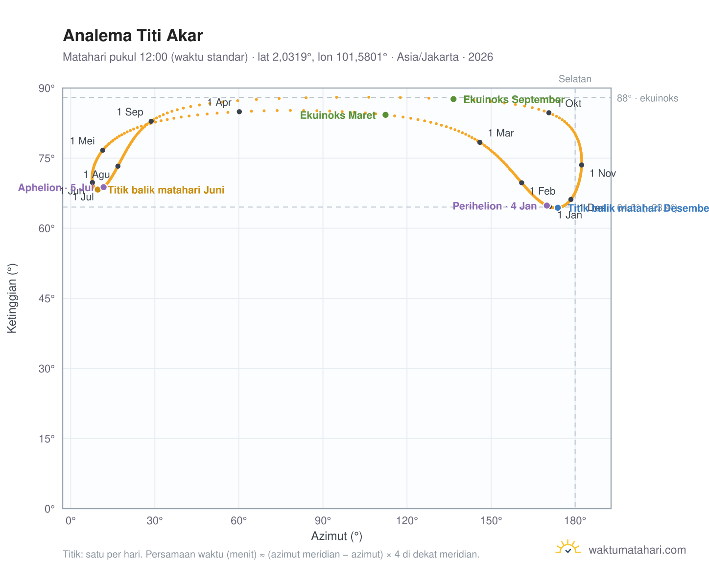 Grafik analema Titi Akar: Matahari pukul 12:00 (waktu standar) sepanjang tahun