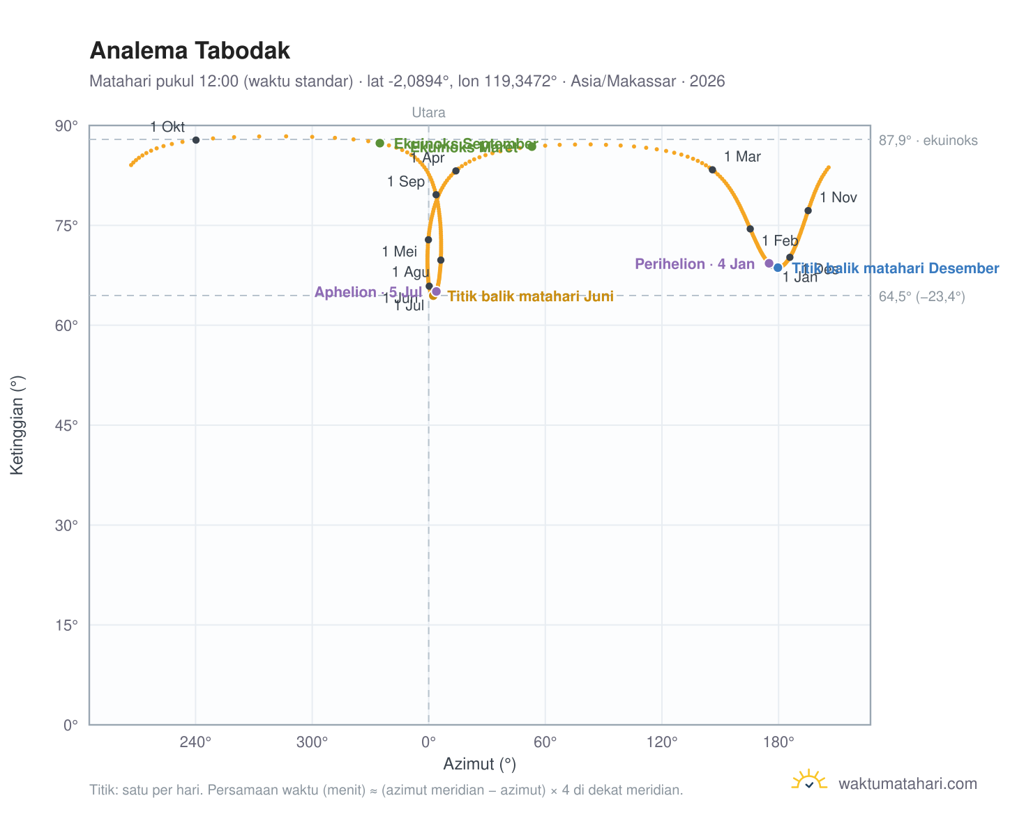 Grafik analema Tabodak: Matahari pukul 12:00 (waktu standar) sepanjang tahun