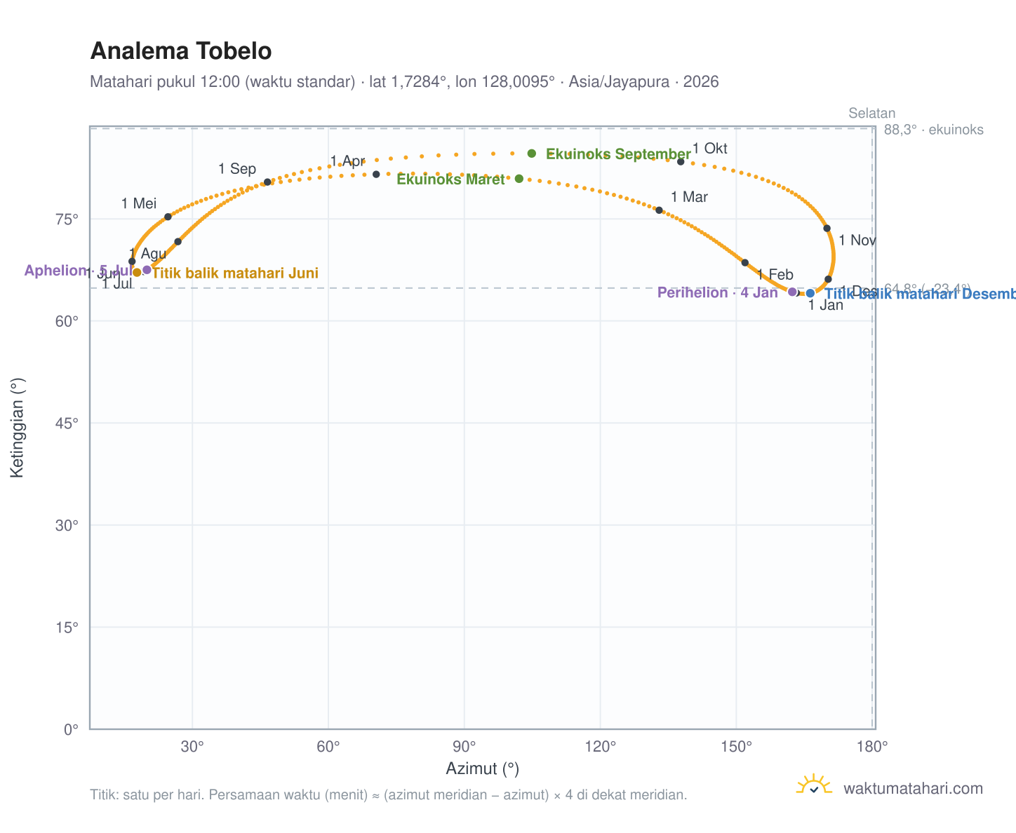 Grafik analema Tobelo: Matahari pukul 12:00 (waktu standar) sepanjang tahun