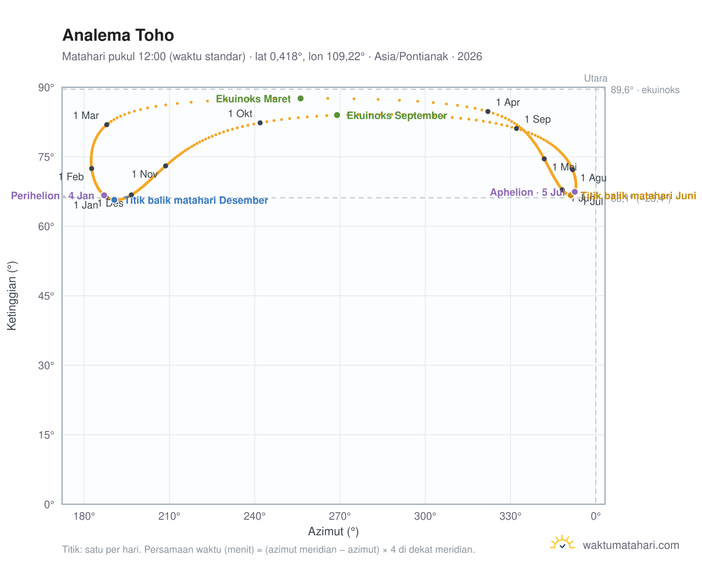 Grafik analema Toho: Matahari pukul 12:00 (waktu standar) sepanjang tahun