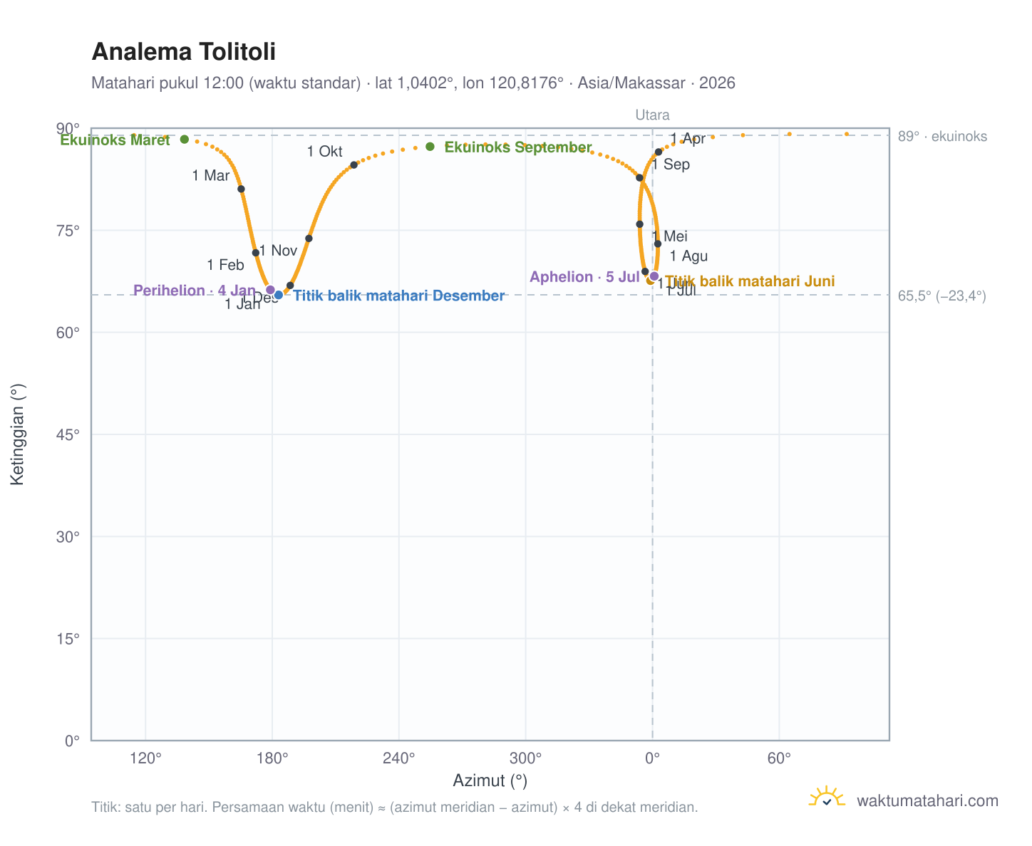 Grafik analema Tolitoli: Matahari pukul 12:00 (waktu standar) sepanjang tahun