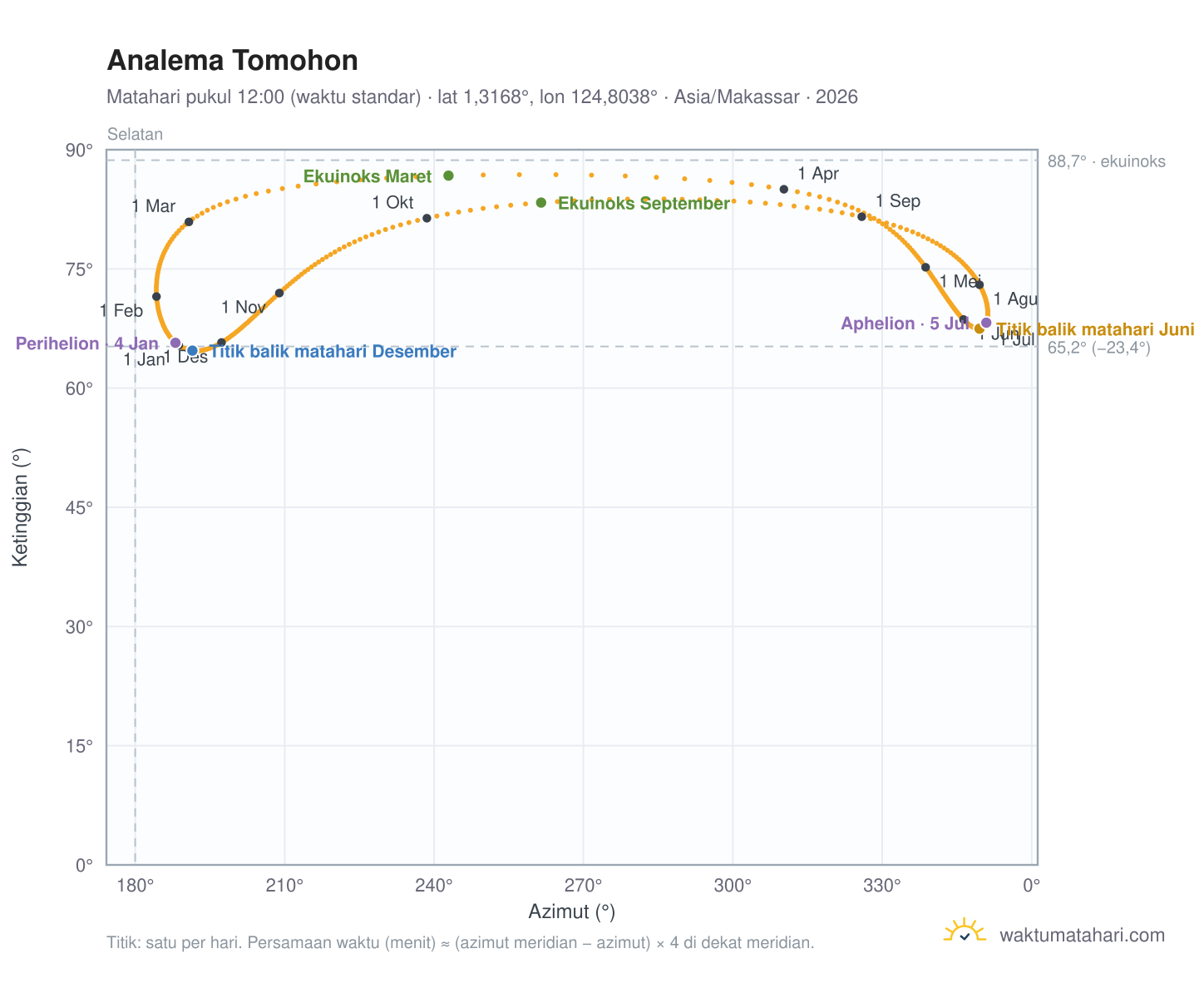 Grafik analema Tomohon: Matahari pukul 12:00 (waktu standar) sepanjang tahun