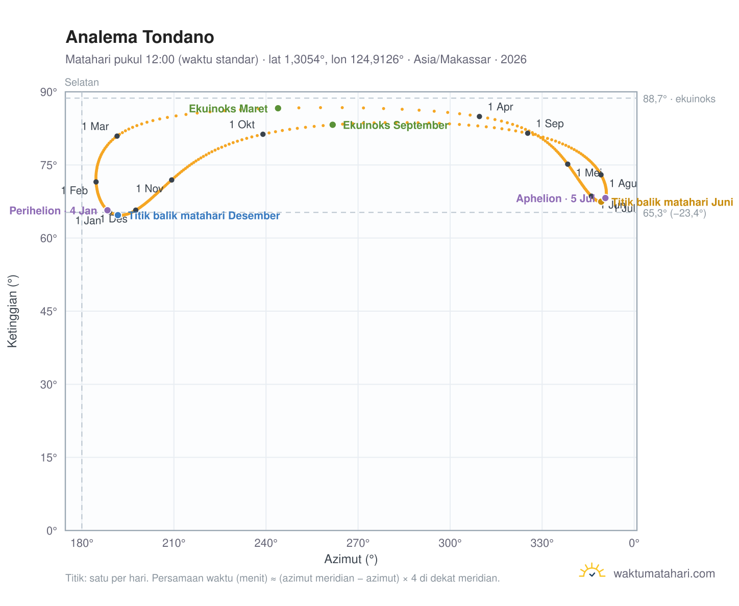 Grafik analema Tondano: Matahari pukul 12:00 (waktu standar) sepanjang tahun