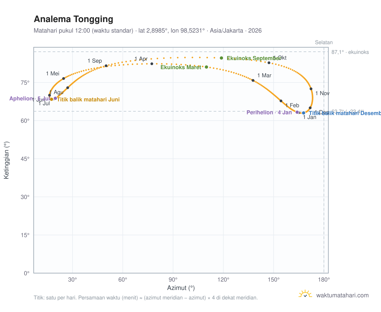 Grafik analema Tongging: Matahari pukul 12:00 (waktu standar) sepanjang tahun