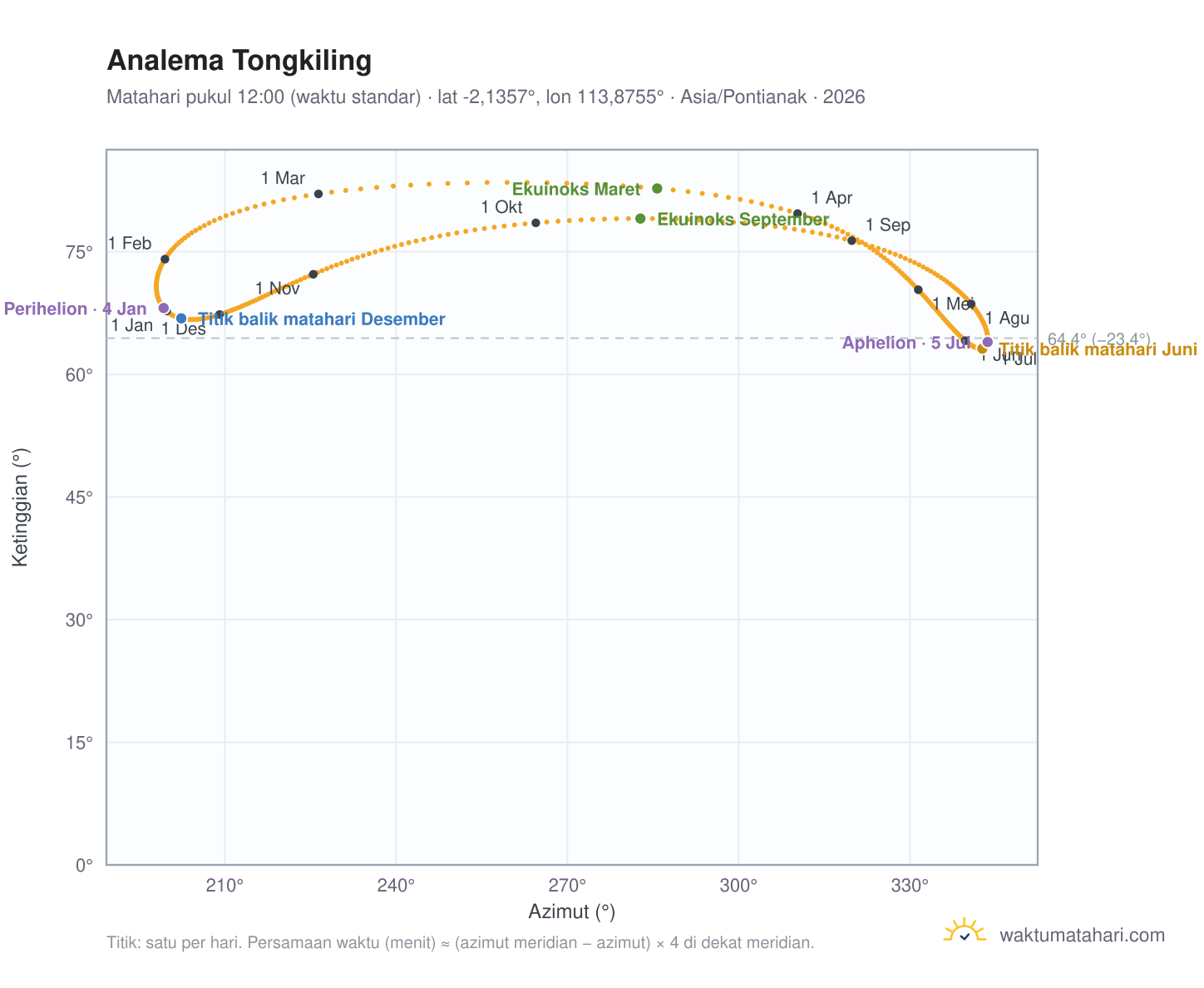 Grafik analema Tongkiling: Matahari pukul 12:00 (waktu standar) sepanjang tahun