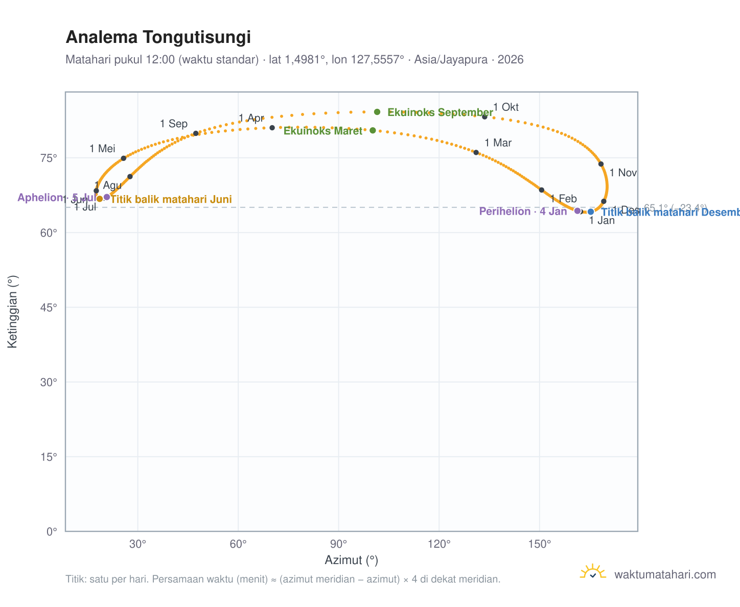 Grafik analema Tongutisungi: Matahari pukul 12:00 (waktu standar) sepanjang tahun