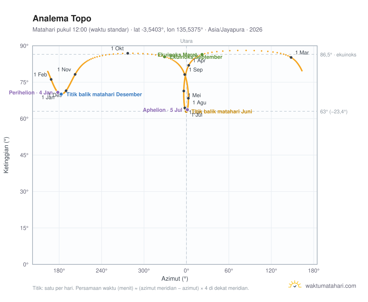 Grafik analema Topo: Matahari pukul 12:00 (waktu standar) sepanjang tahun