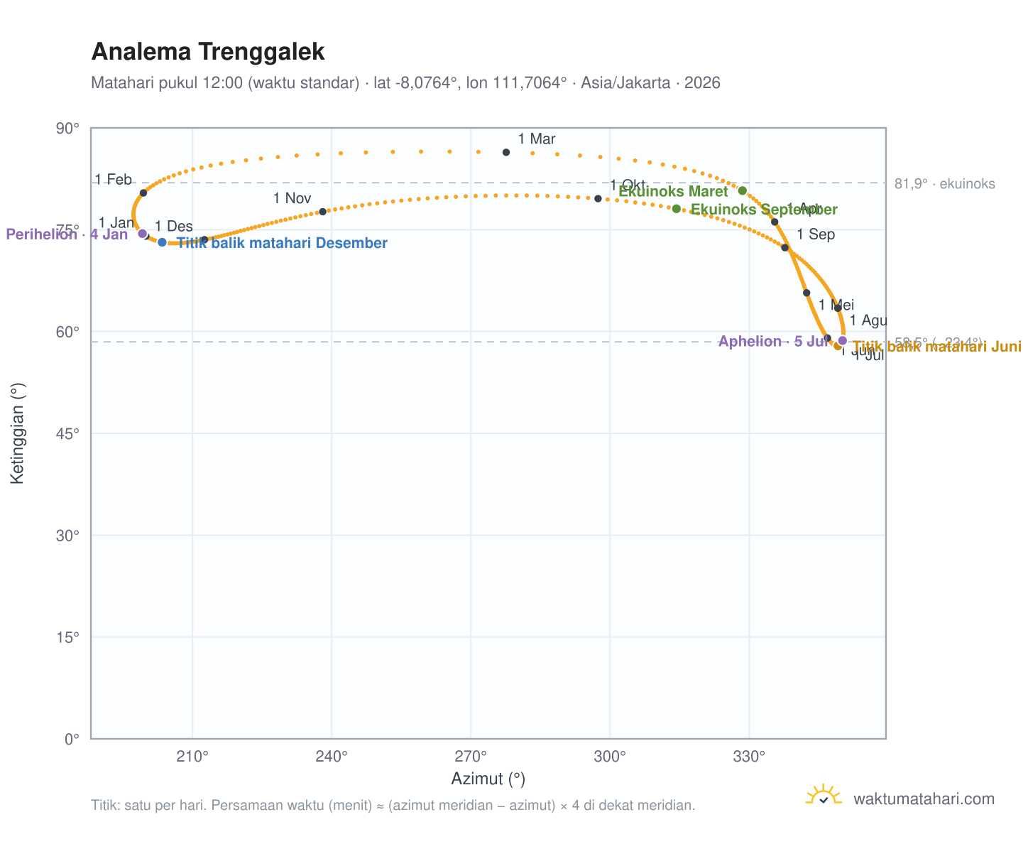 Grafik analema Trenggalek: Matahari pukul 12:00 (waktu standar) sepanjang tahun
