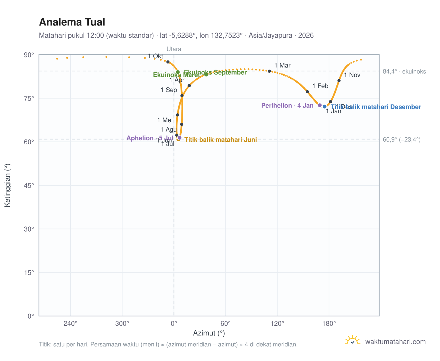 Grafik analema Tual: Matahari pukul 12:00 (waktu standar) sepanjang tahun