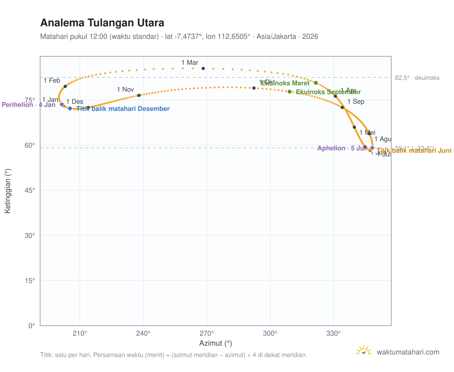 Grafik analema Tulangan Utara: Matahari pukul 12:00 (waktu standar) sepanjang tahun