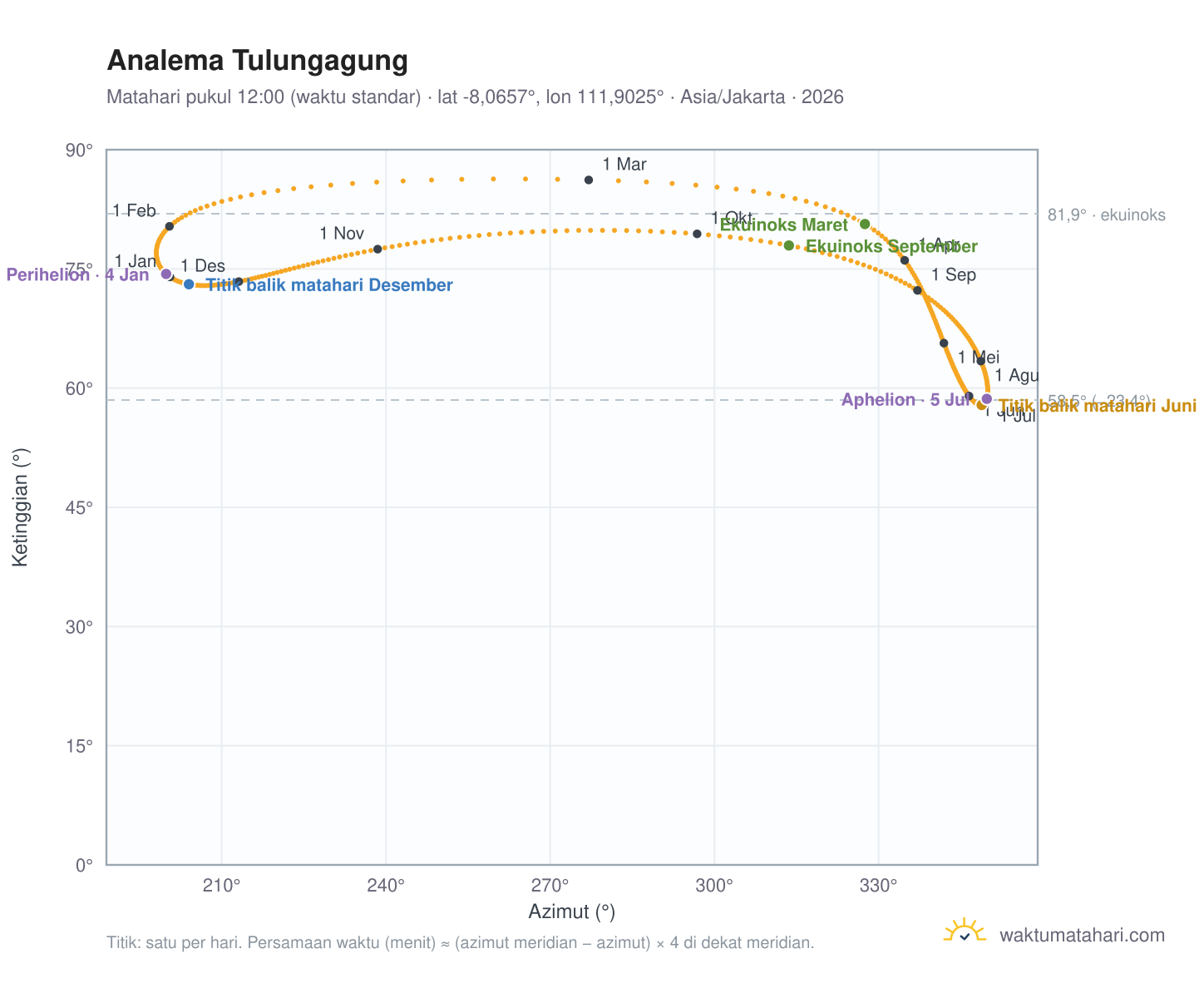 Grafik analema Tulungagung: Matahari pukul 12:00 (waktu standar) sepanjang tahun