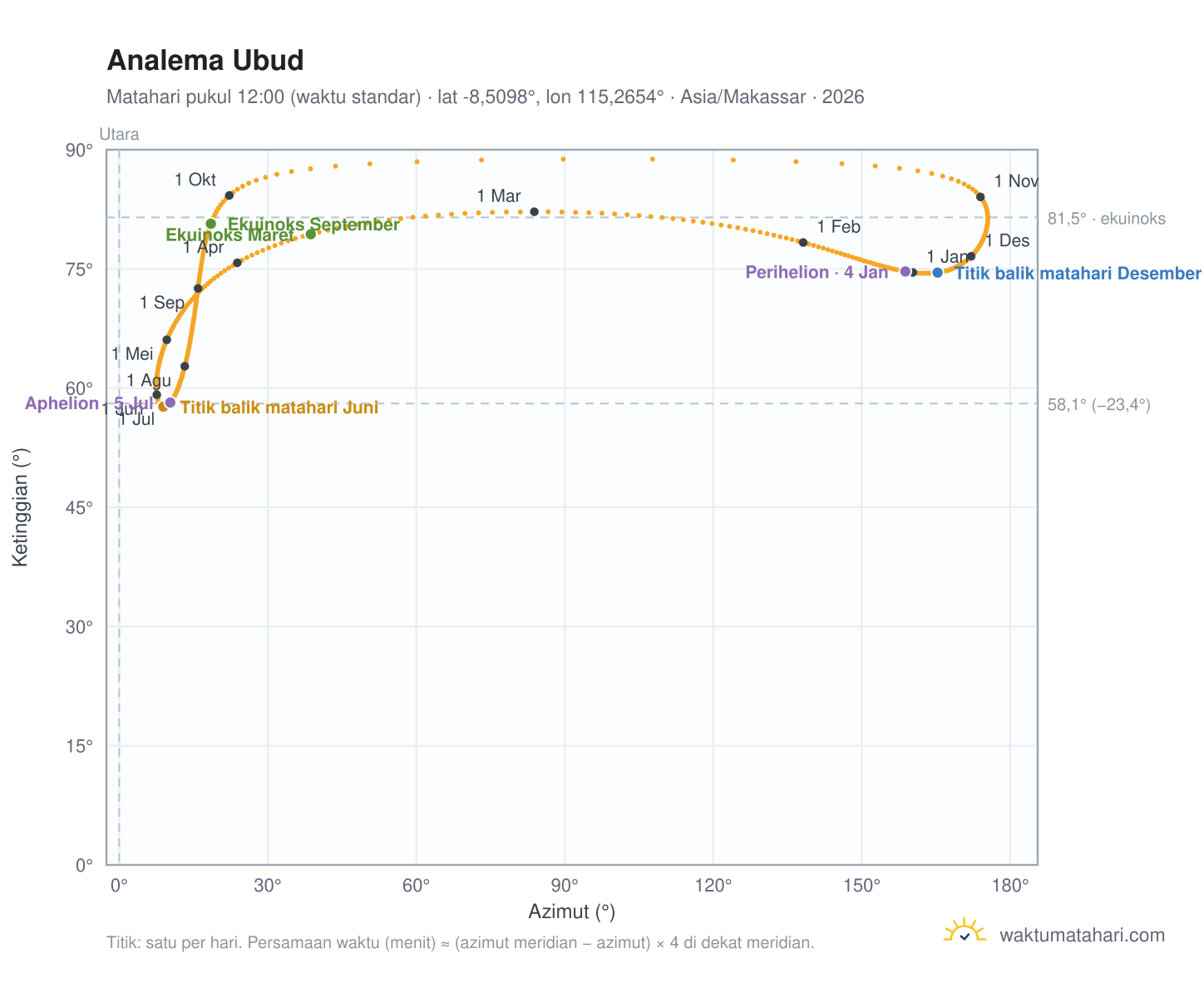Grafik analema Ubud: Matahari pukul 12:00 (waktu standar) sepanjang tahun