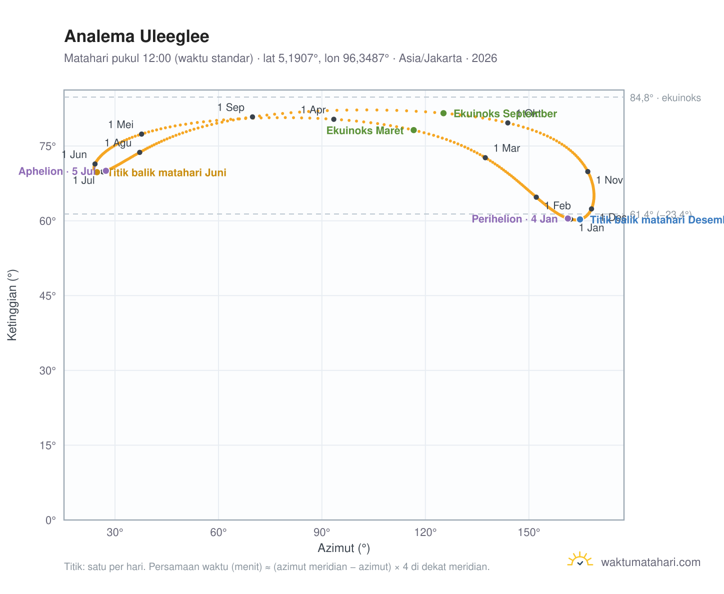 Grafik analema Uleeglee: Matahari pukul 12:00 (waktu standar) sepanjang tahun