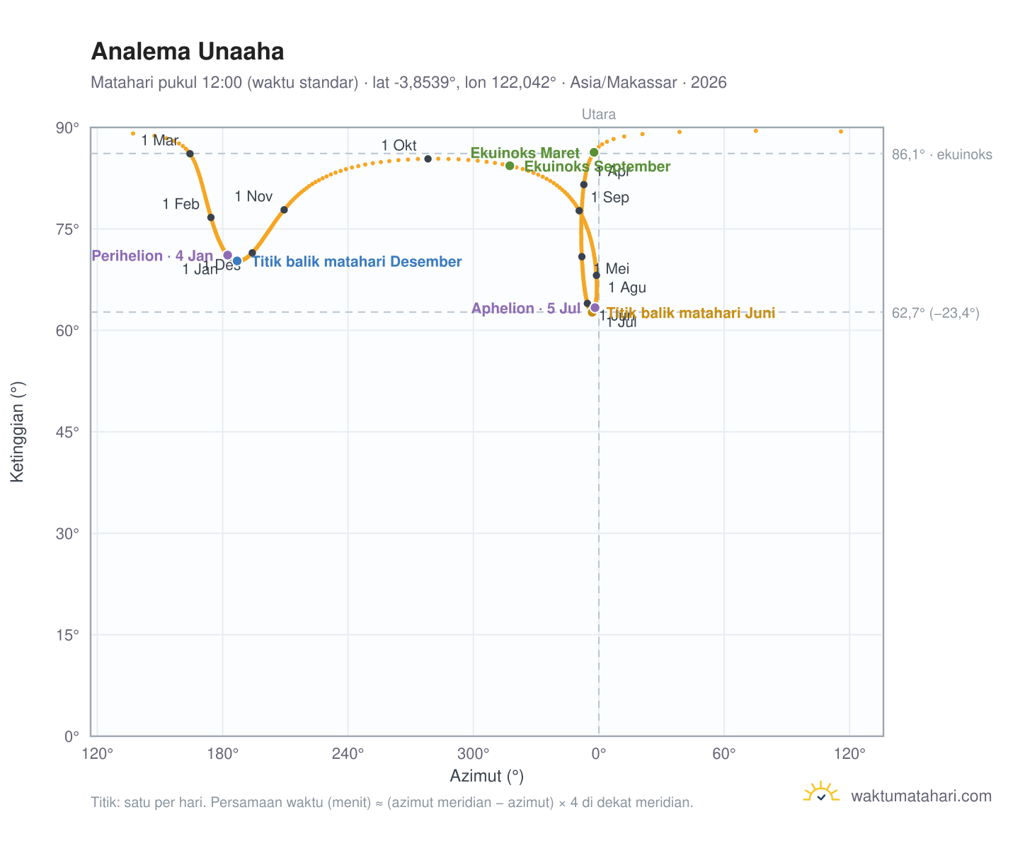 Grafik analema Unaaha: Matahari pukul 12:00 (waktu standar) sepanjang tahun