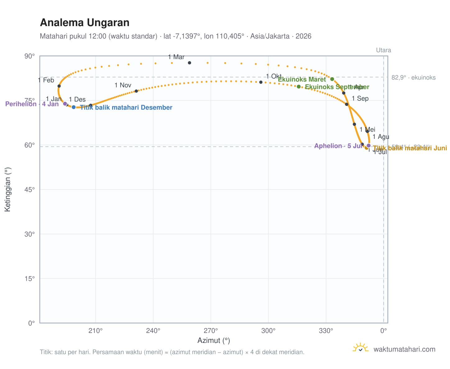 Grafik analema Ungaran: Matahari pukul 12:00 (waktu standar) sepanjang tahun