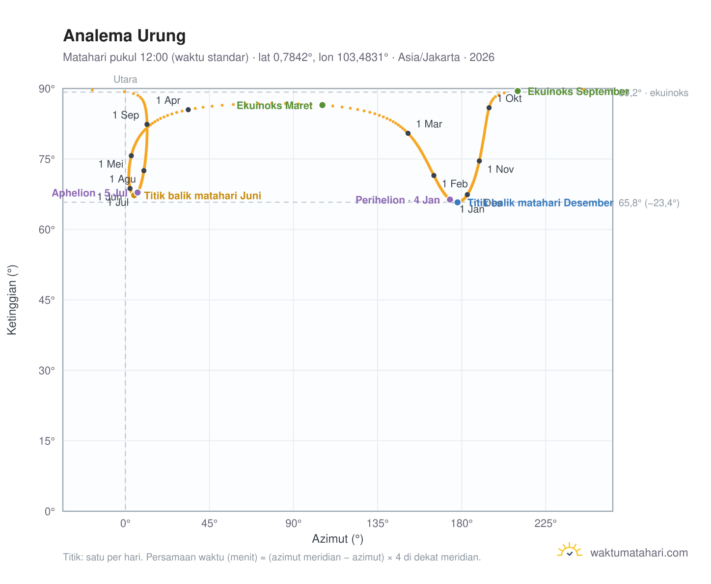 Grafik analema Urung: Matahari pukul 12:00 (waktu standar) sepanjang tahun