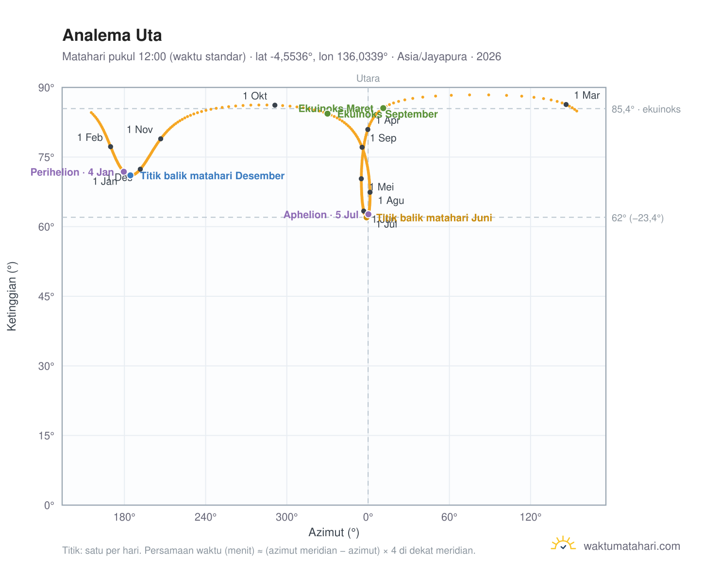 Grafik analema Uta: Matahari pukul 12:00 (waktu standar) sepanjang tahun