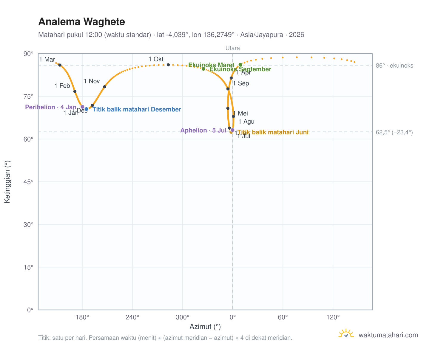 Grafik analema Waghete: Matahari pukul 12:00 (waktu standar) sepanjang tahun
