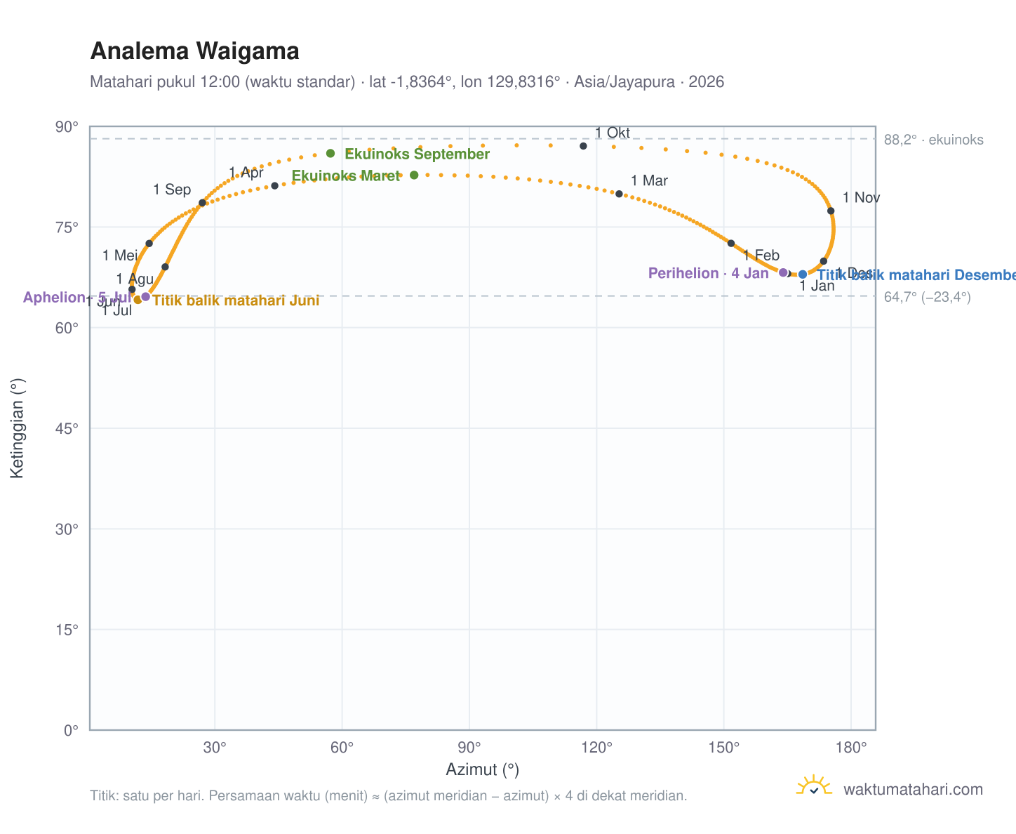 Grafik analema Waigama: Matahari pukul 12:00 (waktu standar) sepanjang tahun