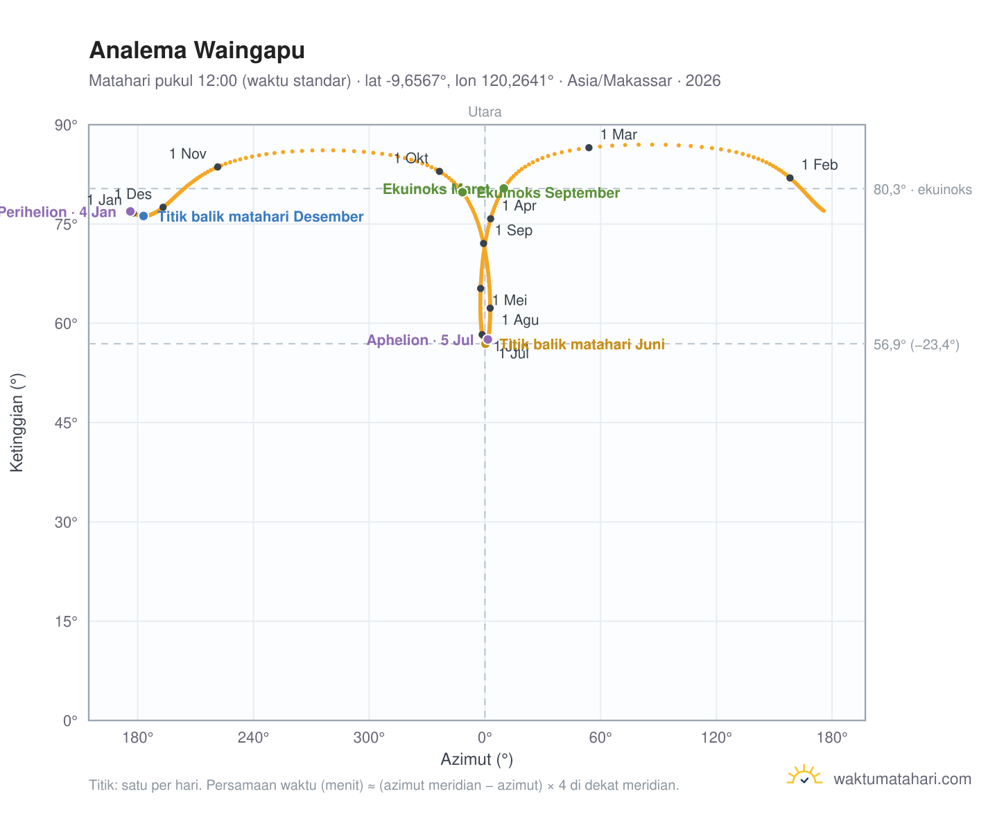 Grafik analema Waingapu: Matahari pukul 12:00 (waktu standar) sepanjang tahun