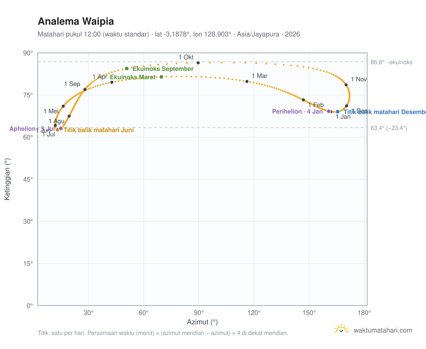 Grafik analema Waipia: Matahari pukul 12:00 (waktu standar) sepanjang tahun