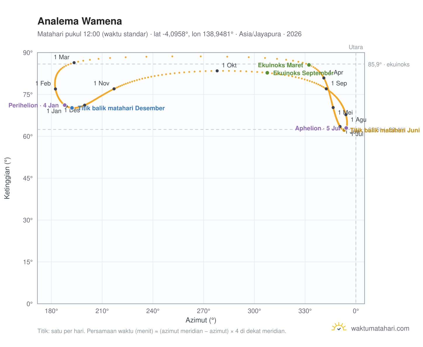 Grafik analema Wamena: Matahari pukul 12:00 (waktu standar) sepanjang tahun