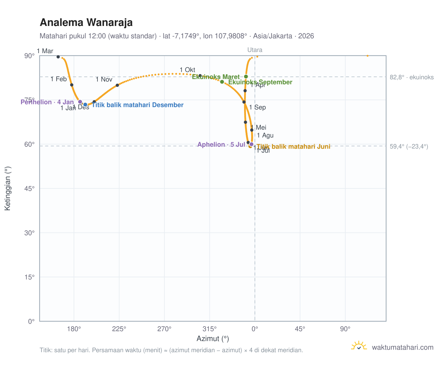 Grafik analema Wanaraja: Matahari pukul 12:00 (waktu standar) sepanjang tahun