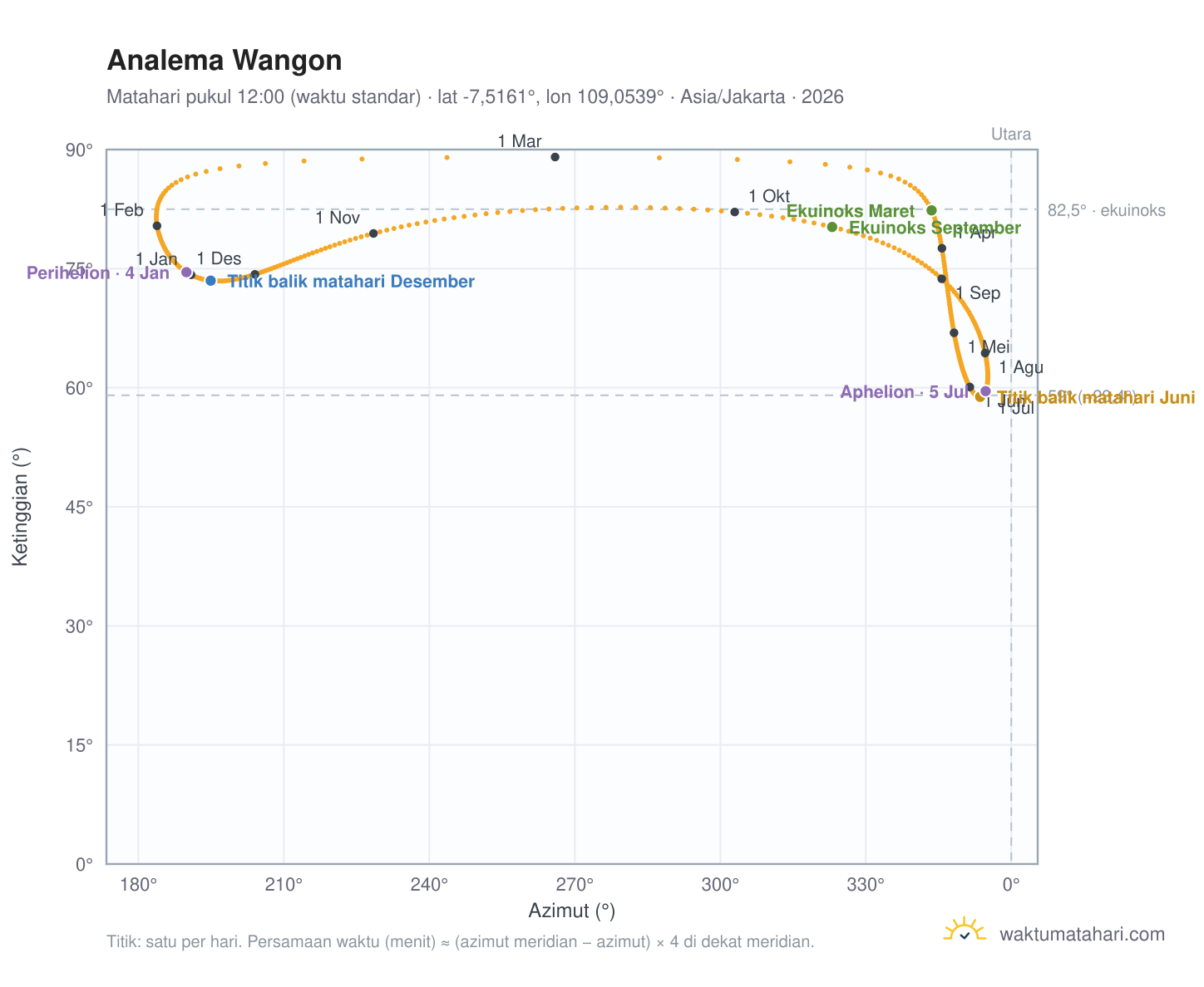 Grafik analema Wangon: Matahari pukul 12:00 (waktu standar) sepanjang tahun