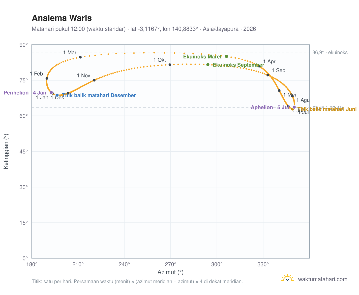 Grafik analema Waris: Matahari pukul 12:00 (waktu standar) sepanjang tahun