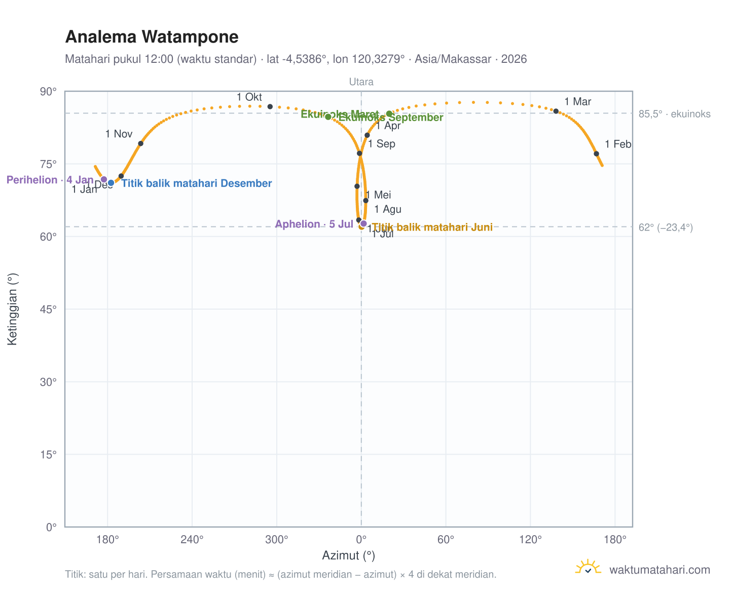 Grafik analema Watampone: Matahari pukul 12:00 (waktu standar) sepanjang tahun