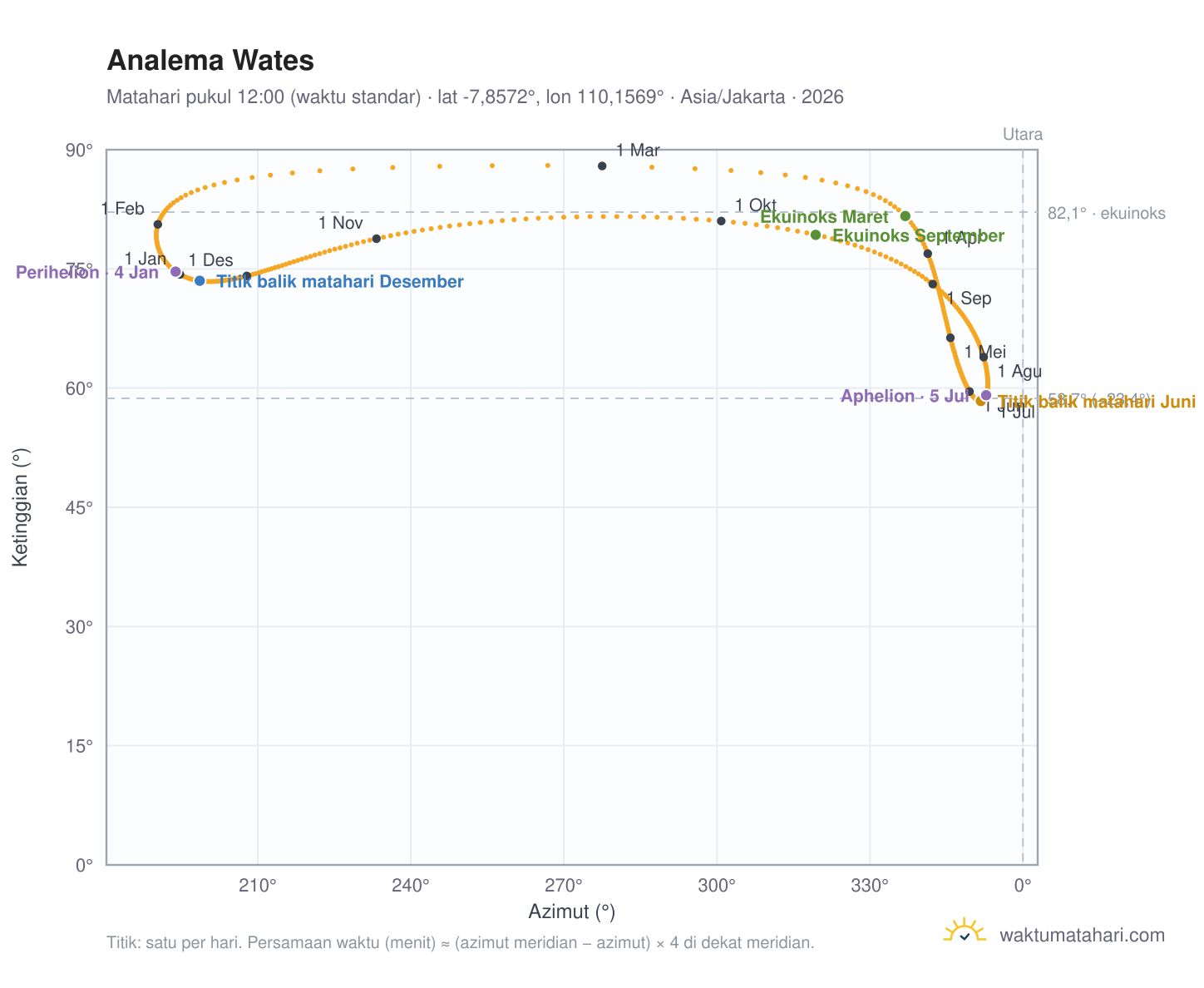 Grafik analema Wates: Matahari pukul 12:00 (waktu standar) sepanjang tahun
